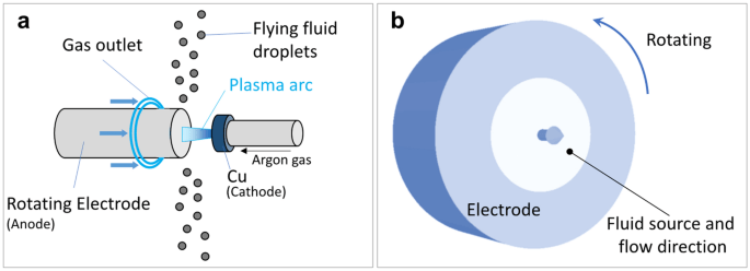 Proces s rotačními plazmovými elektrodami