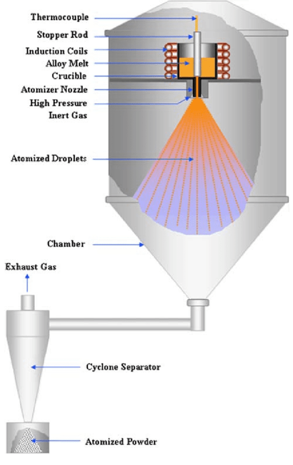 Gas Atomization Metal Powder All in one 2024 - MET3DP