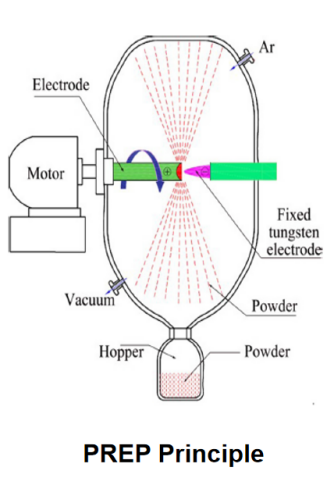 procédé d'électrodes rotatives à plasma