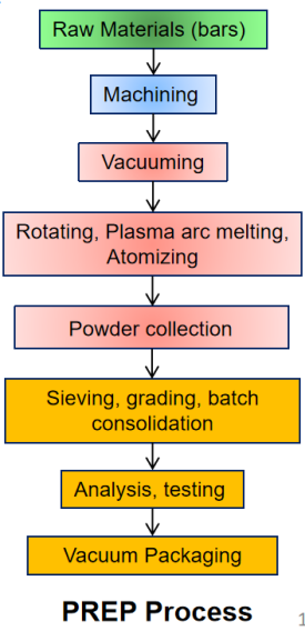 proces plazmowej elektrody wirującej